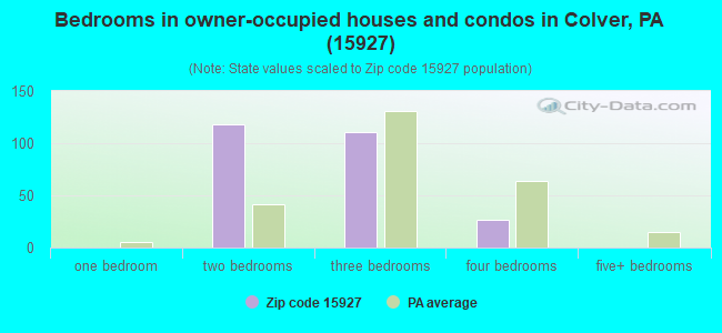 Bedrooms in owner-occupied houses and condos in Colver, PA (15927) 