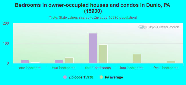 Bedrooms in owner-occupied houses and condos in Dunlo, PA (15930) 