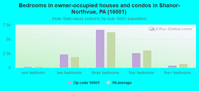 Bedrooms in owner-occupied houses and condos in Shanor-Northvue, PA (16001) 