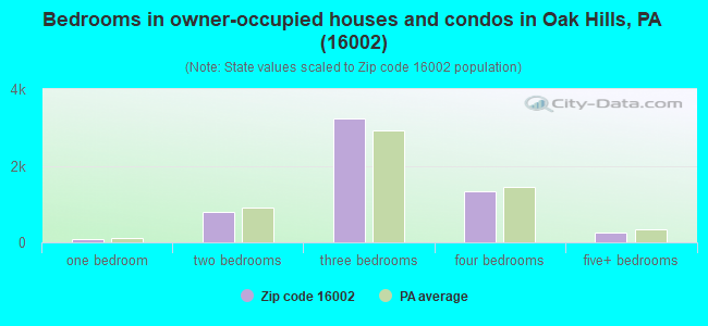 Bedrooms in owner-occupied houses and condos in Oak Hills, PA (16002) 