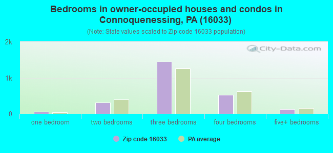 Bedrooms in owner-occupied houses and condos in Connoquenessing, PA (16033) 