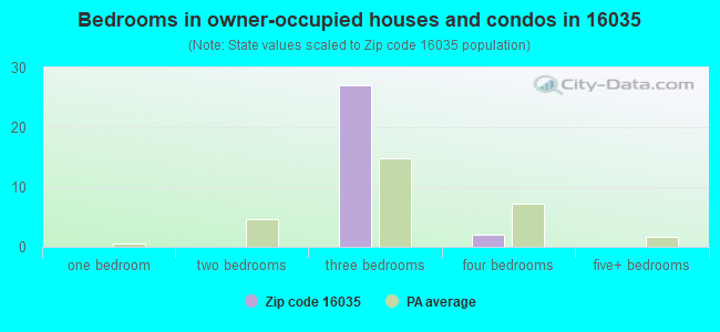 Bedrooms in owner-occupied houses and condos in 16035 