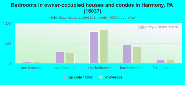 Bedrooms in owner-occupied houses and condos in Harmony, PA (16037) 