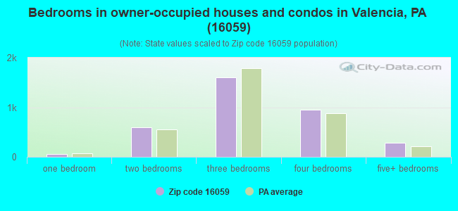 Bedrooms in owner-occupied houses and condos in Valencia, PA (16059) 