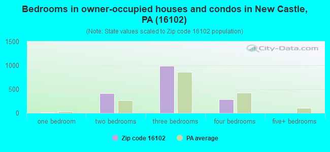 Bedrooms in owner-occupied houses and condos in New Castle, PA (16102) 