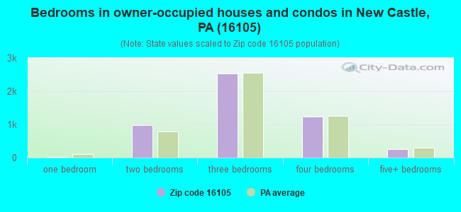 Bedrooms in owner-occupied houses and condos in New Castle, PA (16105) 