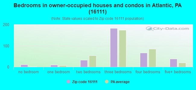 Bedrooms in owner-occupied houses and condos in Atlantic, PA (16111) 