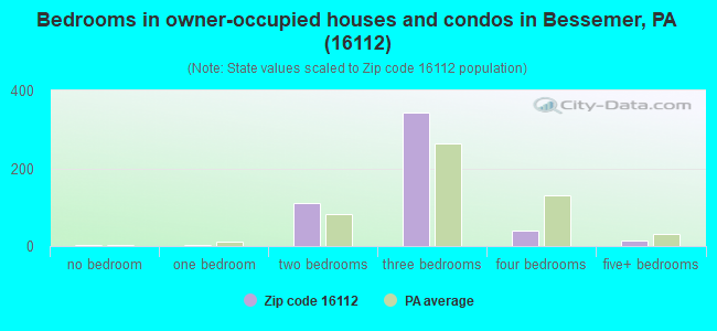 Bedrooms in owner-occupied houses and condos in Bessemer, PA (16112) 