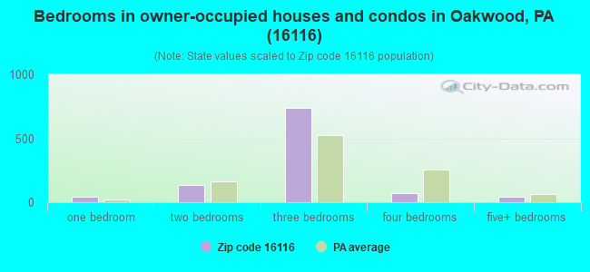 Bedrooms in owner-occupied houses and condos in Oakwood, PA (16116) 