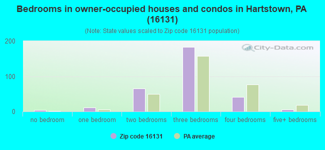 Bedrooms in owner-occupied houses and condos in Hartstown, PA (16131) 