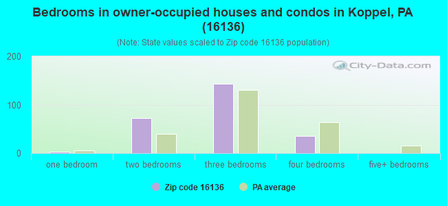 Bedrooms in owner-occupied houses and condos in Koppel, PA (16136) 