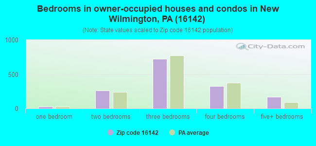 Bedrooms in owner-occupied houses and condos in New Wilmington, PA (16142) 