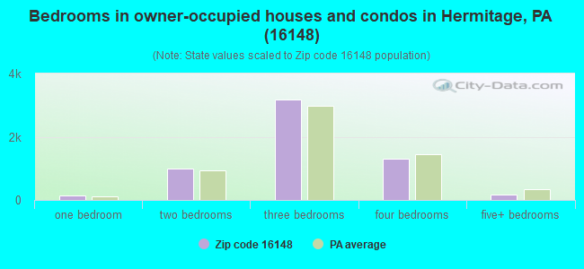 Bedrooms in owner-occupied houses and condos in Hermitage, PA (16148) 