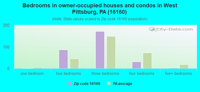 Bedrooms in owner-occupied houses and condos in West Pittsburg, PA (16160) 