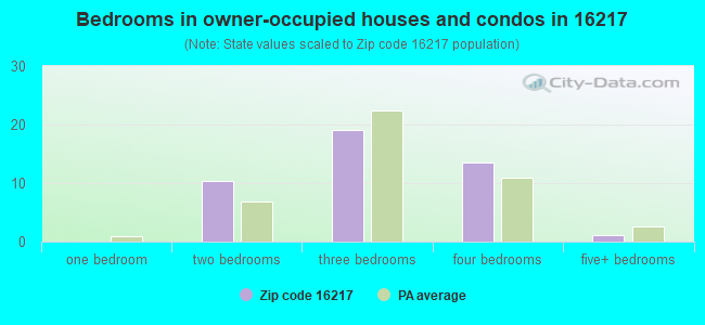 Bedrooms in owner-occupied houses and condos in 16217 