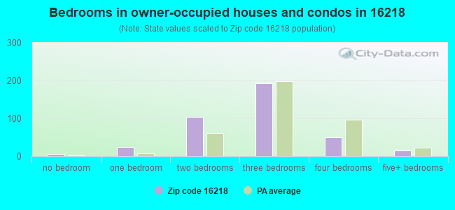 Bedrooms in owner-occupied houses and condos in 16218 
