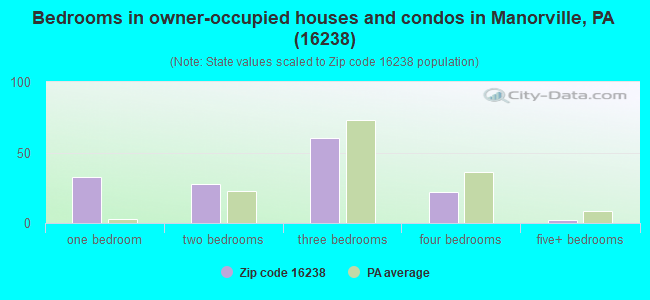 Bedrooms in owner-occupied houses and condos in Manorville, PA (16238) 