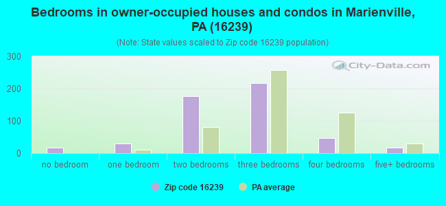Bedrooms in owner-occupied houses and condos in Marienville, PA (16239) 