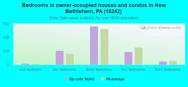 Bedrooms in owner-occupied houses and condos in New Bethlehem, PA (16242) 