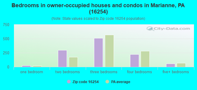 Bedrooms in owner-occupied houses and condos in Marianne, PA (16254) 