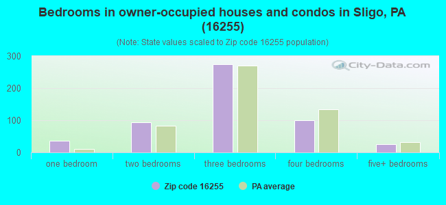 Bedrooms in owner-occupied houses and condos in Sligo, PA (16255) 