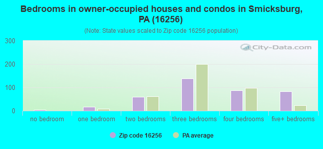 Bedrooms in owner-occupied houses and condos in Smicksburg, PA (16256) 