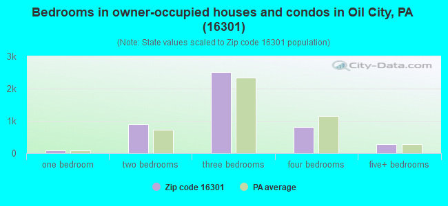 Bedrooms in owner-occupied houses and condos in Oil City, PA (16301) 