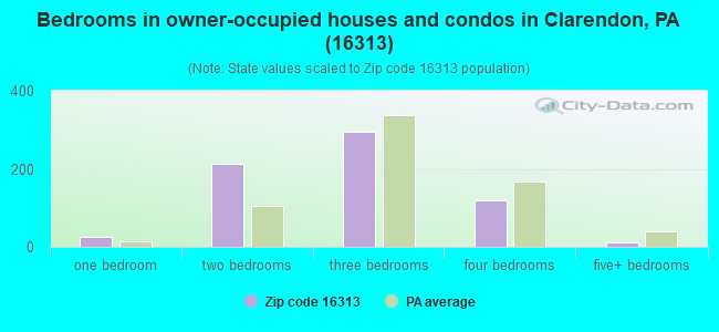 Bedrooms in owner-occupied houses and condos in Clarendon, PA (16313) 