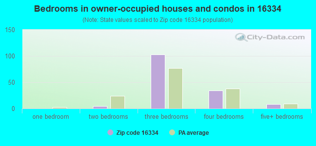 Bedrooms in owner-occupied houses and condos in 16334 