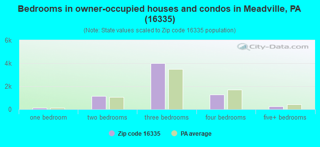 Bedrooms in owner-occupied houses and condos in Meadville, PA (16335) 