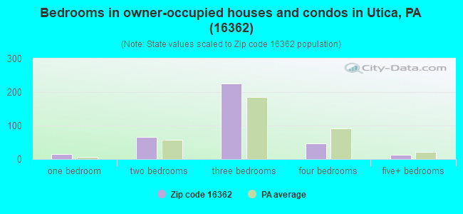 Bedrooms in owner-occupied houses and condos in Utica, PA (16362) 