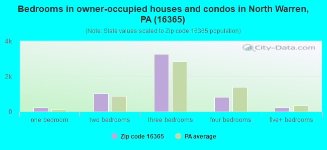 Bedrooms in owner-occupied houses and condos in North Warren, PA (16365) 