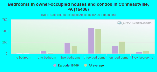 Bedrooms in owner-occupied houses and condos in Conneautville, PA (16406) 