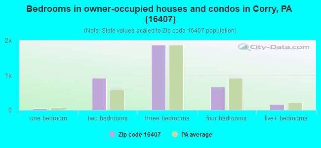 Bedrooms in owner-occupied houses and condos in Corry, PA (16407) 
