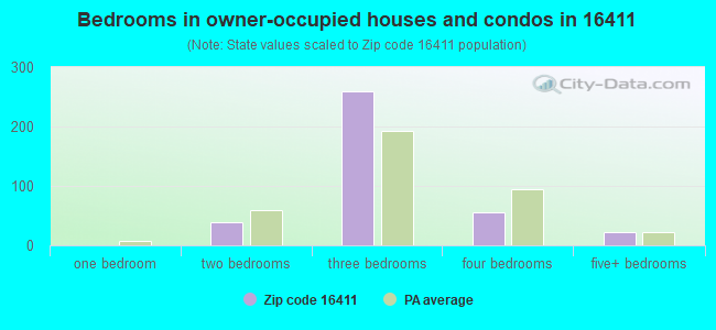 Bedrooms in owner-occupied houses and condos in 16411 