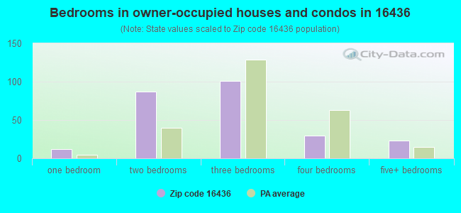 Bedrooms in owner-occupied houses and condos in 16436 