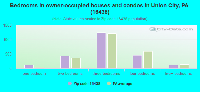 Bedrooms in owner-occupied houses and condos in Union City, PA (16438) 