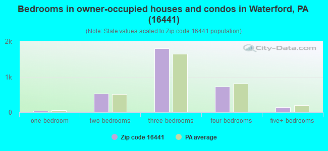 Bedrooms in owner-occupied houses and condos in Waterford, PA (16441) 
