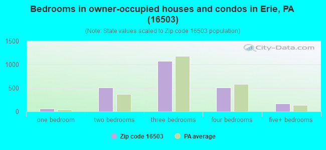 Bedrooms in owner-occupied houses and condos in Erie, PA (16503) 