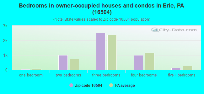 Bedrooms in owner-occupied houses and condos in Erie, PA (16504) 