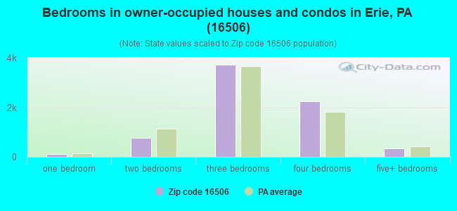 Bedrooms in owner-occupied houses and condos in Erie, PA (16506) 