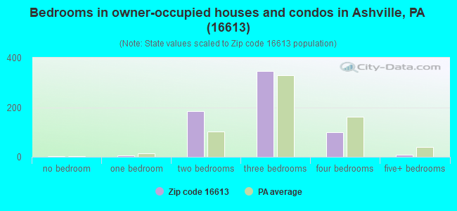 Bedrooms in owner-occupied houses and condos in Ashville, PA (16613) 