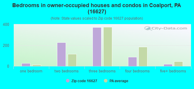 Bedrooms in owner-occupied houses and condos in Coalport, PA (16627) 