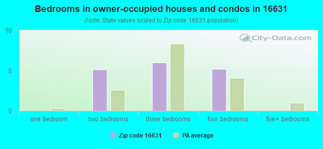 Bedrooms in owner-occupied houses and condos in 16631 