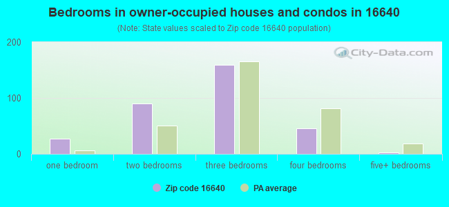 Bedrooms in owner-occupied houses and condos in 16640 