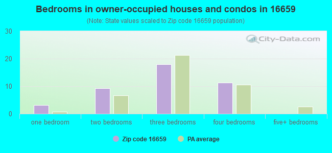 Bedrooms in owner-occupied houses and condos in 16659 