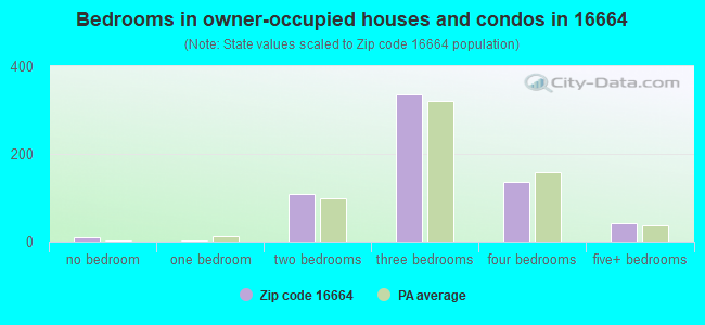 Bedrooms in owner-occupied houses and condos in 16664 