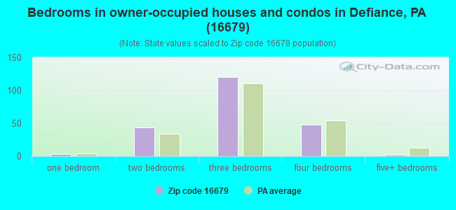 Bedrooms in owner-occupied houses and condos in Defiance, PA (16679) 