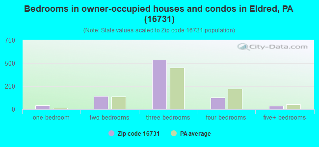 Bedrooms in owner-occupied houses and condos in Eldred, PA (16731) 