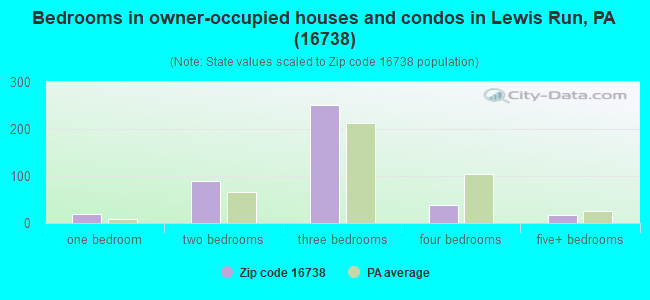 Bedrooms in owner-occupied houses and condos in Lewis Run, PA (16738) 